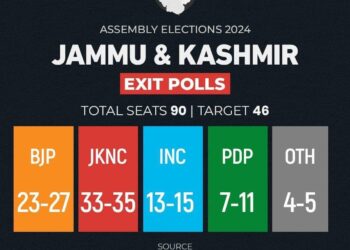 اےگزٹ پول:جموںکشمیر میں ’انڈیا ‘آگے