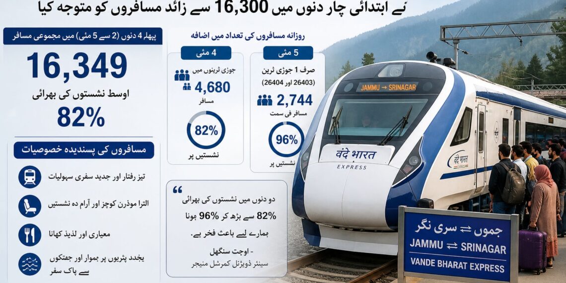 جموں،سری نگر وندے بھارت ایکسپریس کے پہلے چار دنوں میں ۱۶ہزار مسافروں نے سفر کیا