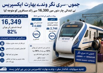 جموں،سری نگر وندے بھارت ایکسپریس کے پہلے چار دنوں میں ۱۶ہزار مسافروں نے سفر کیا