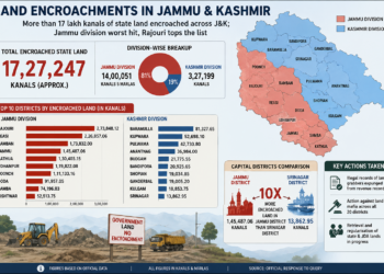 جموں صوبے میں۱۴ لاکھ جبکہ کشمیر میں۳لاکھ کنال سرکاری اراضی پر قبضہ