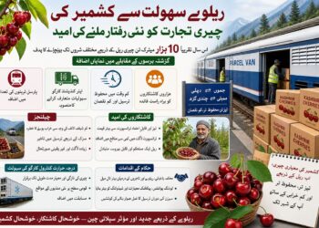 ٹرین کی سہولت سے کشمیر کی چیری تجارت کو نئی رفتار ملے گی‘ کسان پر امید 