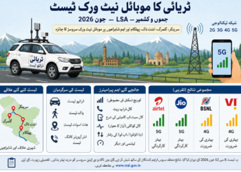  ’کشمیر میں جیو اور ایئرٹیل کی۵جی خدمات بہتربی ایس این ایل کی کارکردگی کمزور‘