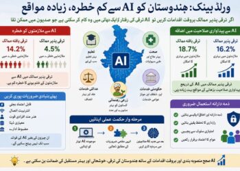 مصنوعی ذہانت سے بھارت کو کم خطرات، ترقی کے غیر معمولی مواقع زیادہ:ورلڈ بینک   