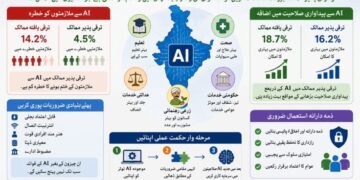 مصنوعی ذہانت سے بھارت کو کم خطرات، ترقی کے غیر معمولی مواقع زیادہ:ورلڈ بینک