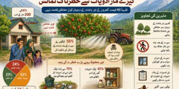 کشمیر کے باغات کے قریب رہائشی علاقوں کو کیڑے مار ادویات سے خطرہ، تحقیق میں انکشاف