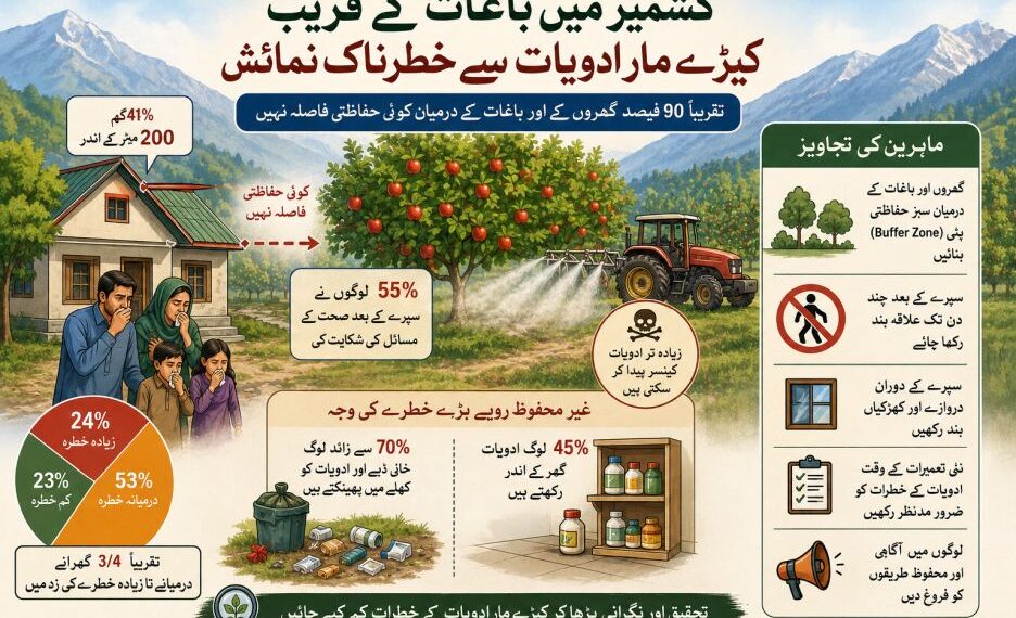 کشمیر کے باغات کے قریب رہائشی علاقوں کو کیڑے مار ادویات سے خطرہ، تحقیق میں انکشاف